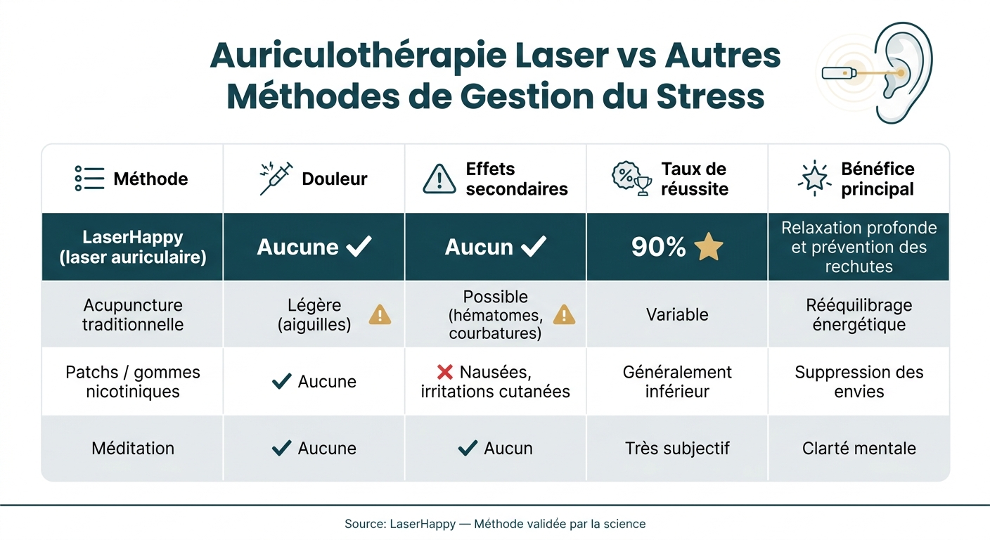 Auriculothérapie Laser vs Autres Méthodes de Gestion du Stress