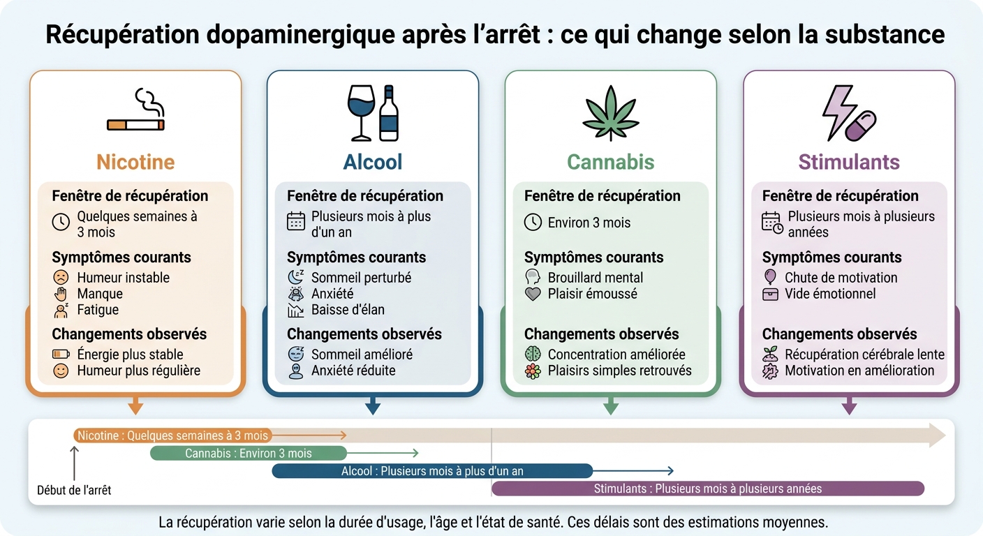 Récupération dopaminergique par substance : délais et symptômes