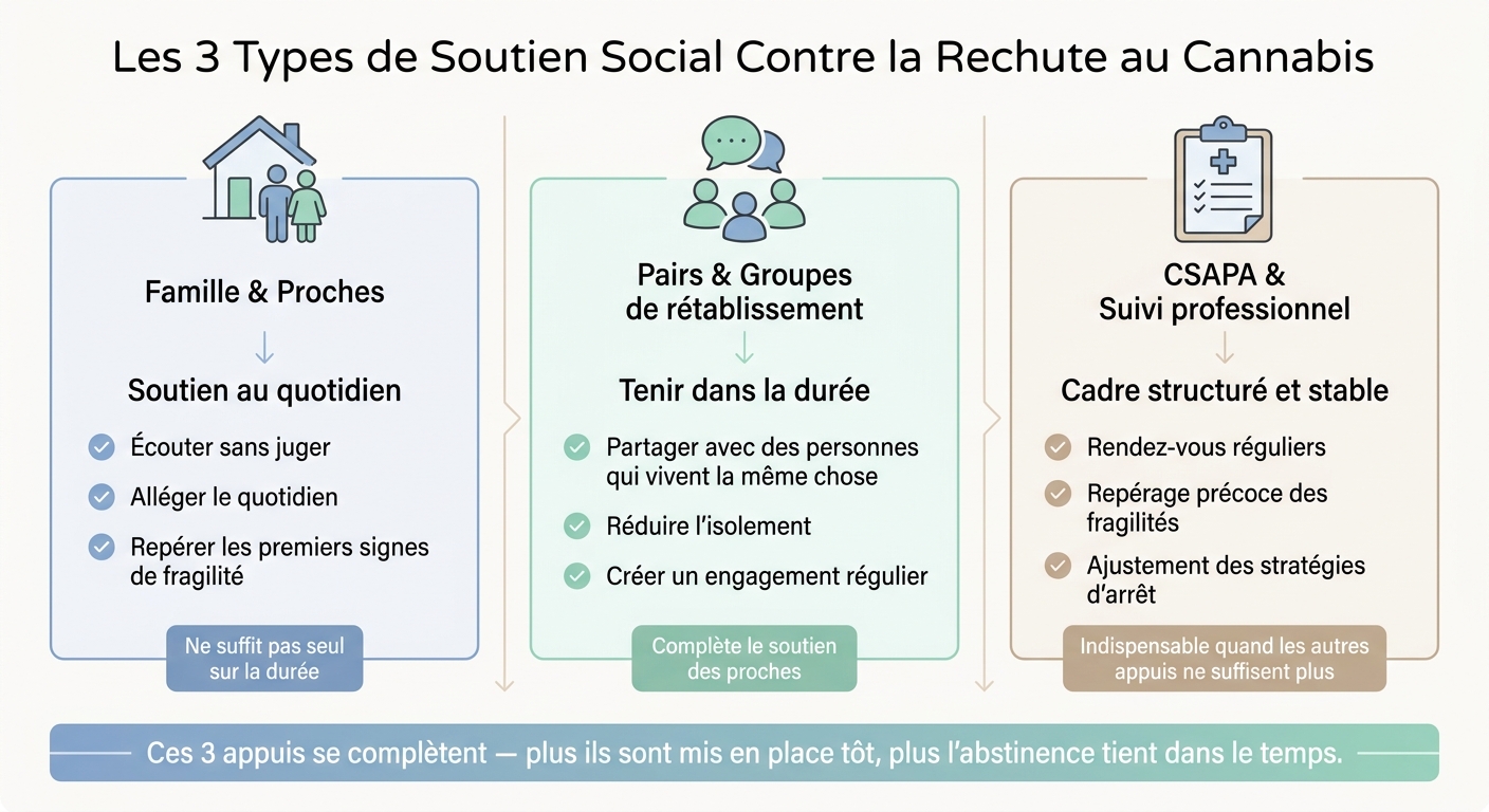 Les 3 Types de Soutien Social Contre la Rechute au Cannabis