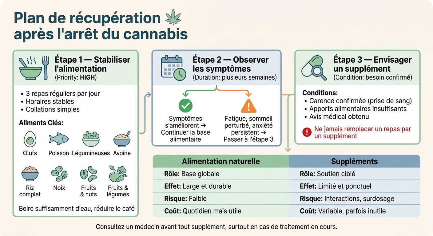 Plan de récupération après l'arrêt du cannabis : alimentation avant suppléments
