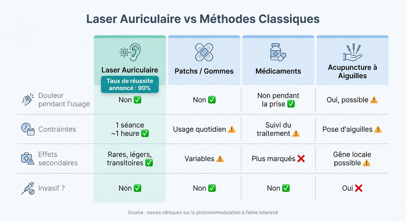 Laser Auriculaire vs Méthodes Classiques : Comparaison Douleur & Tolérance