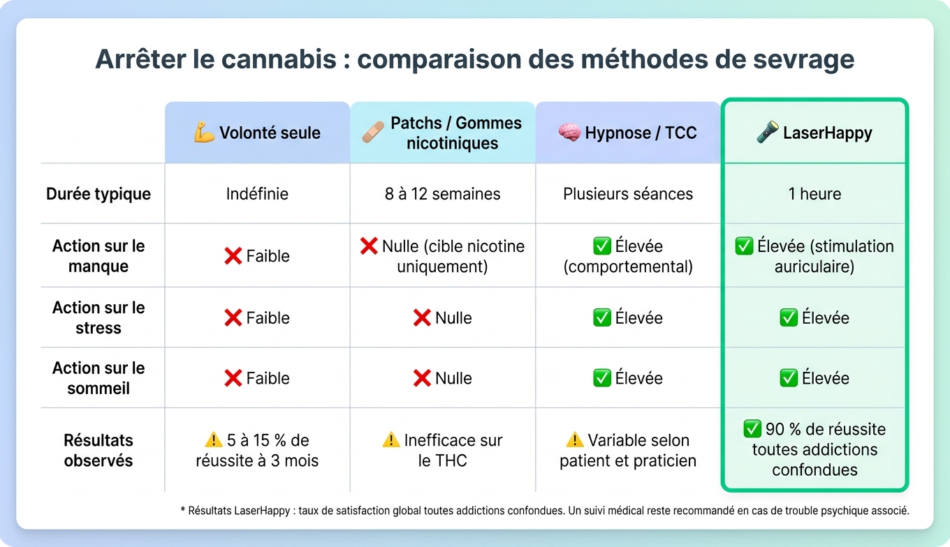 Arrêter le cannabis : comparaison des méthodes de sevrage