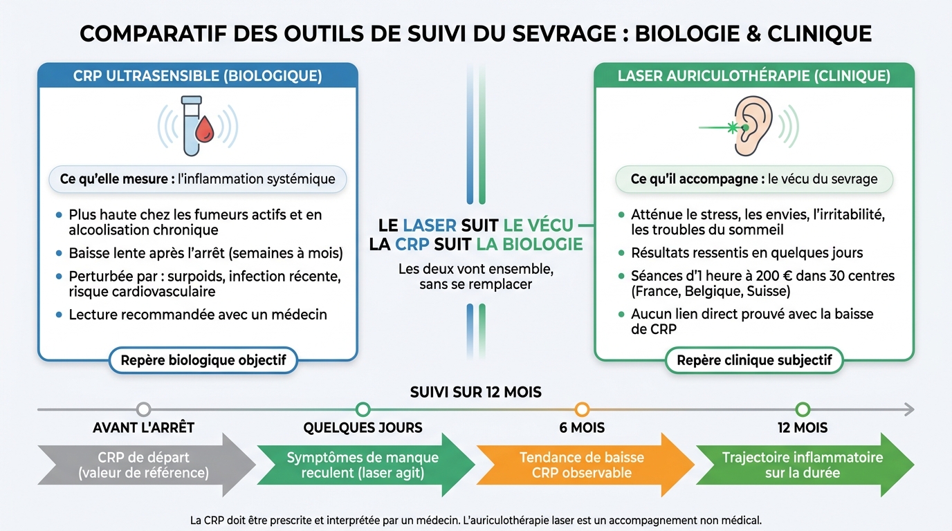 CRP vs Laser Auriculothérapie : Deux Outils Complémentaires pour Suivre le Sevrage