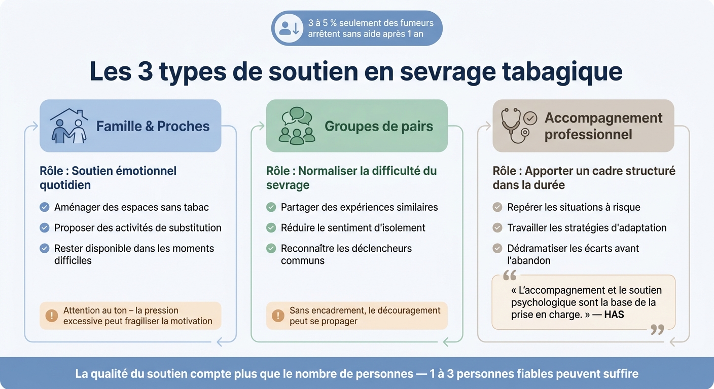 Soutien social en sevrage tabagique : 3 types d'appui et leur rôle
