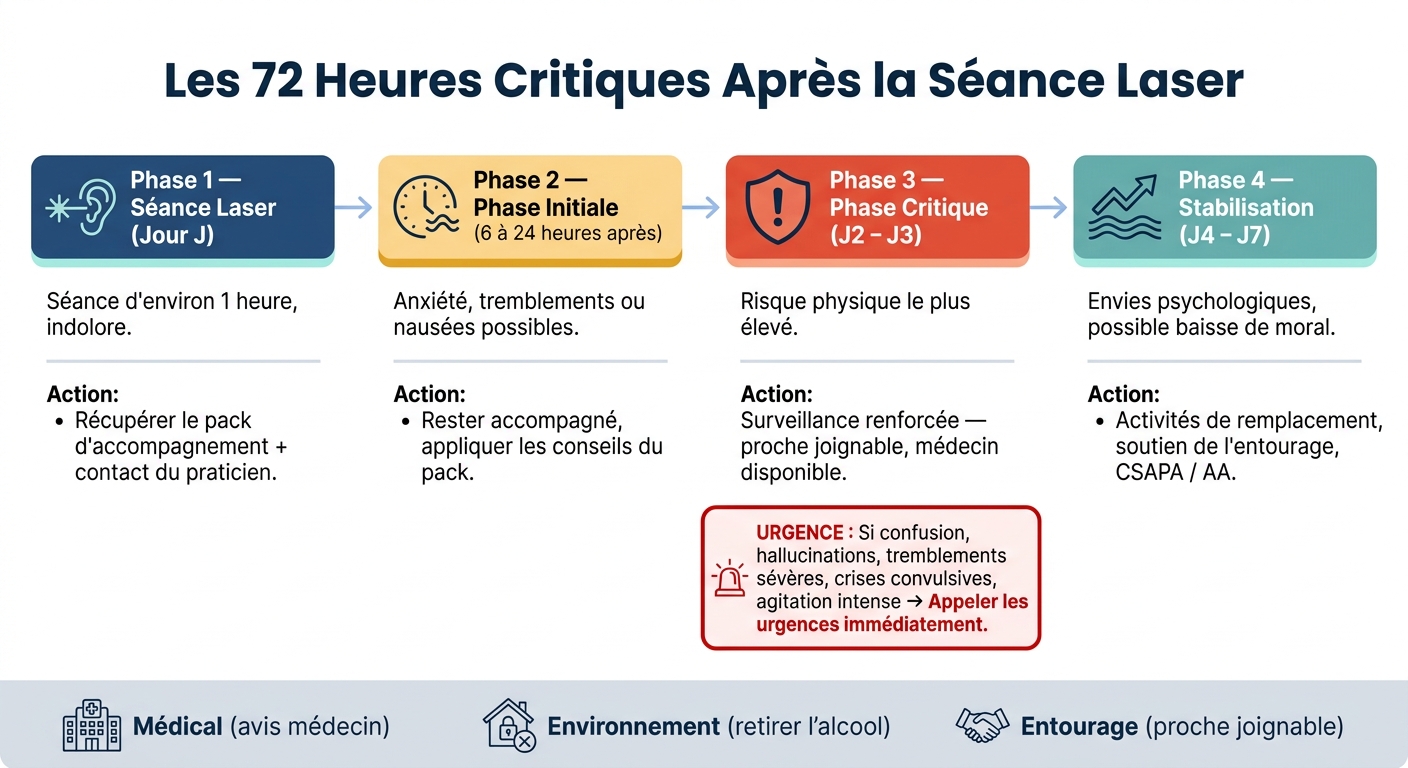 Les 72 Heures Critiques Après une Séance Laser pour le Sevrage Alcoolique