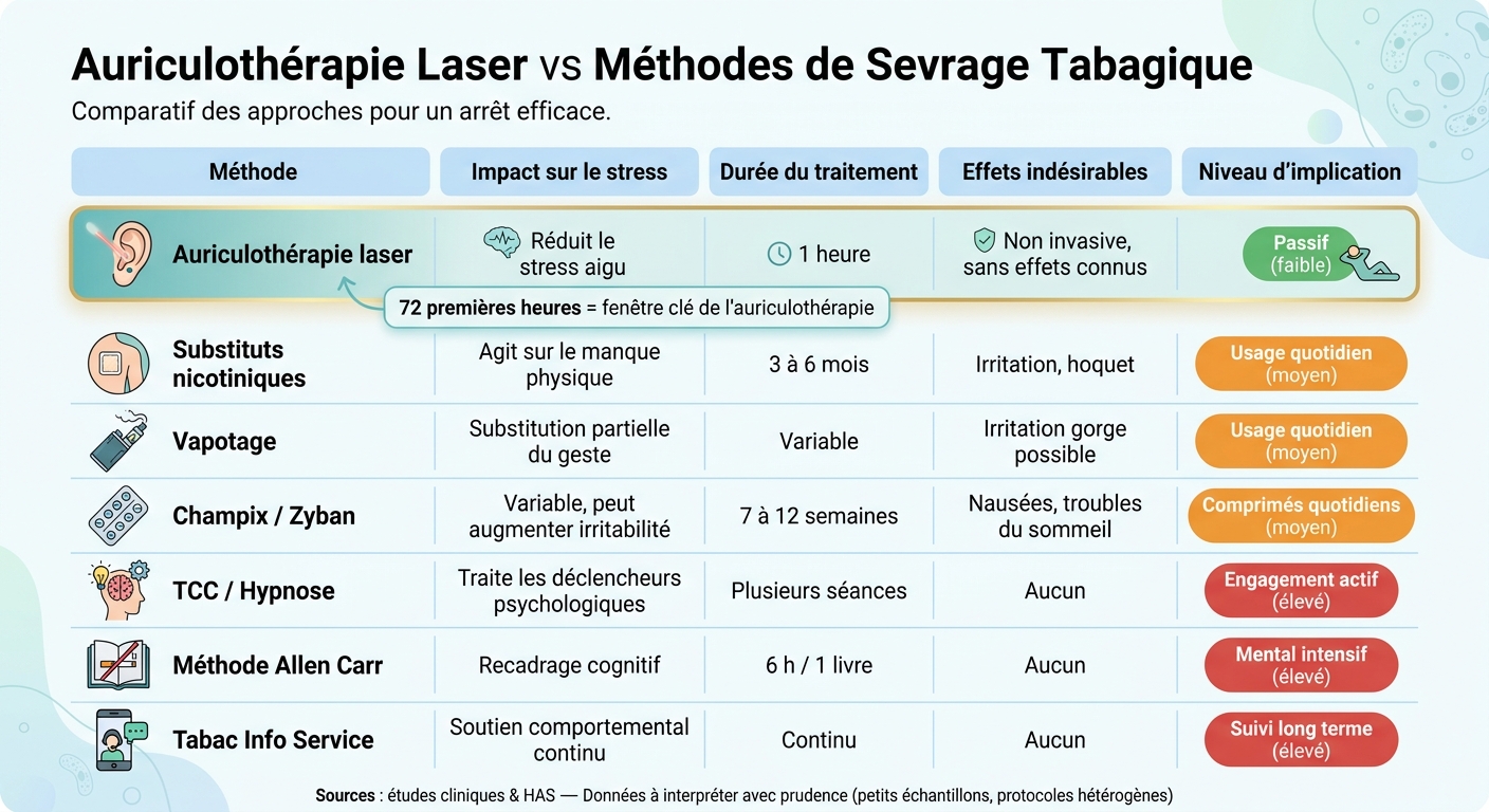 Auriculothérapie vs Méthodes de Sevrage : Comparaison Complète