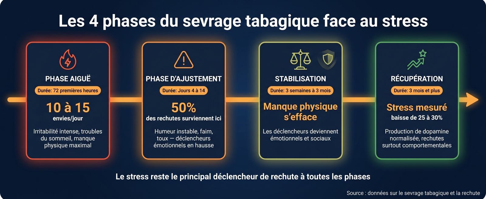 Les 4 phases du sevrage tabagique : stress et rechutes