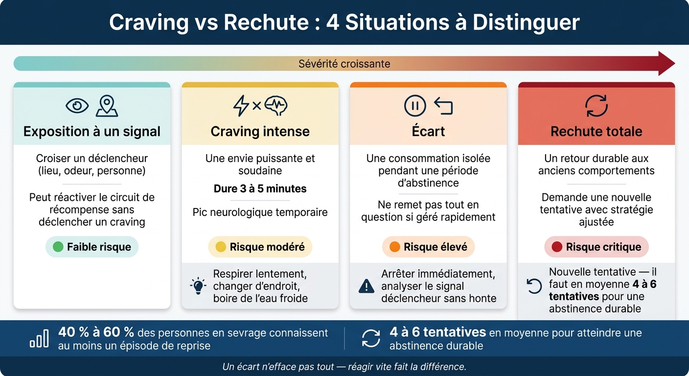 Craving vs Rechute : 4 Situations à Distinguer pour Éviter la Rechute Totale