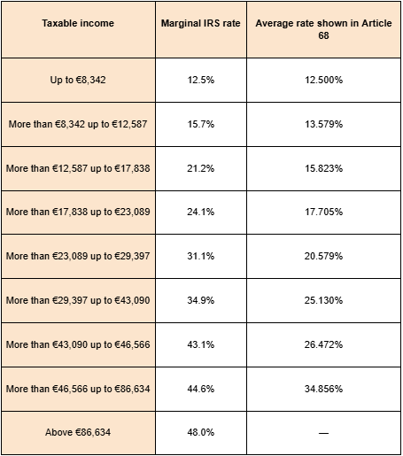  Progressive IRS Brackets Table