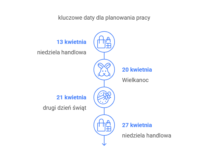 kluczowe daty dla planowania pracy