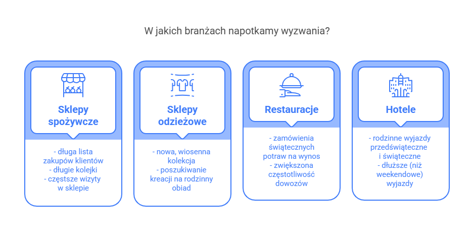 W jakich branżach napotkamy wyzwania?