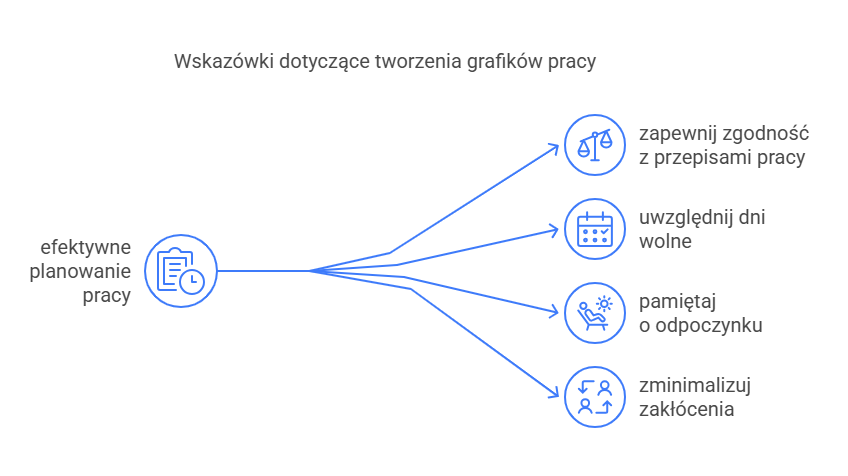 Wskazówki dotyczące tworzenia grafików pracy