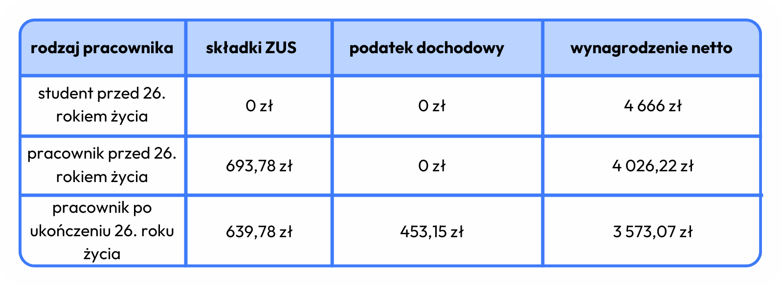 Naliczone wynagrodzenie netto dla najniższej krajowej dla różnych grup pracowniczych