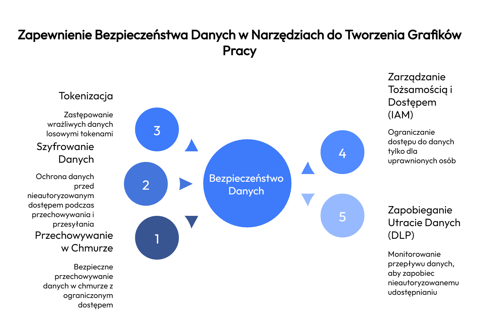 Bezpieczeństwo danych