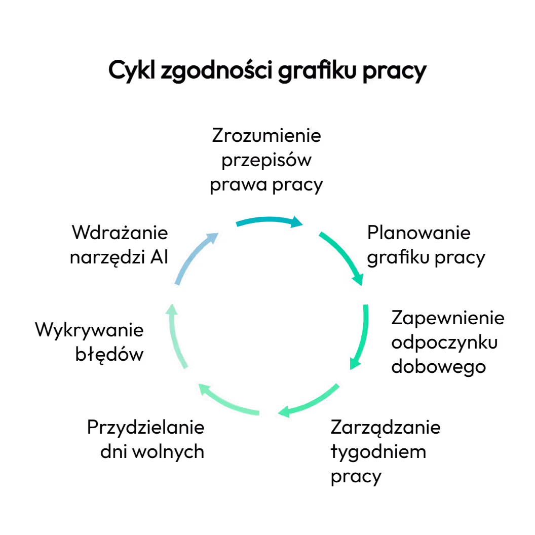 Grafik pracy zgodny z kodeksem pracy: czy to w ogóle realne