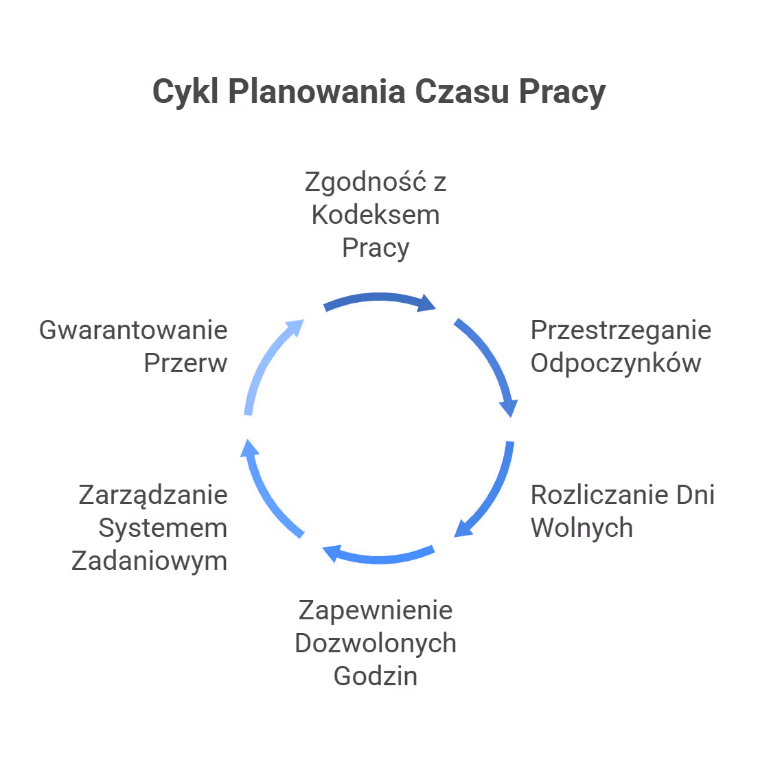 Podstawy prawne – kodeks pracy, rozkład czasu pracy, zadaniowy system, i nie tylko