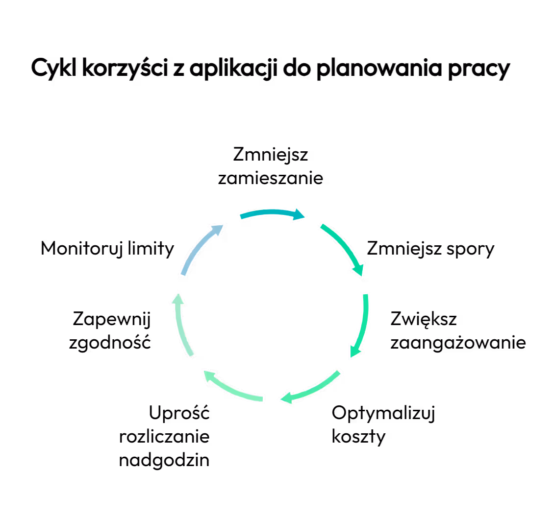 Lista płac i grafik: kiedy wszystko się łączy