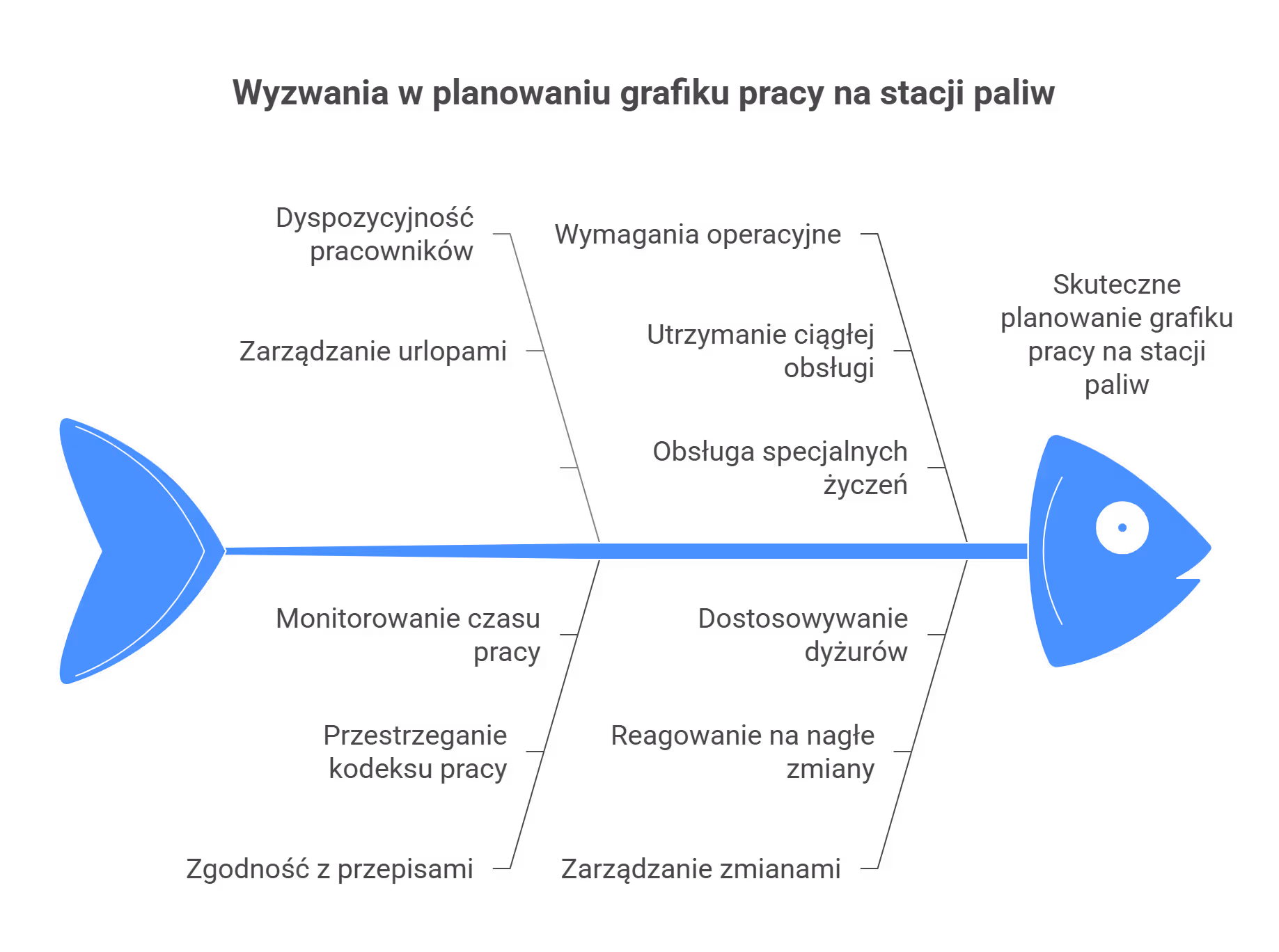 Kto i kiedy układa grafik pracy na stacji?