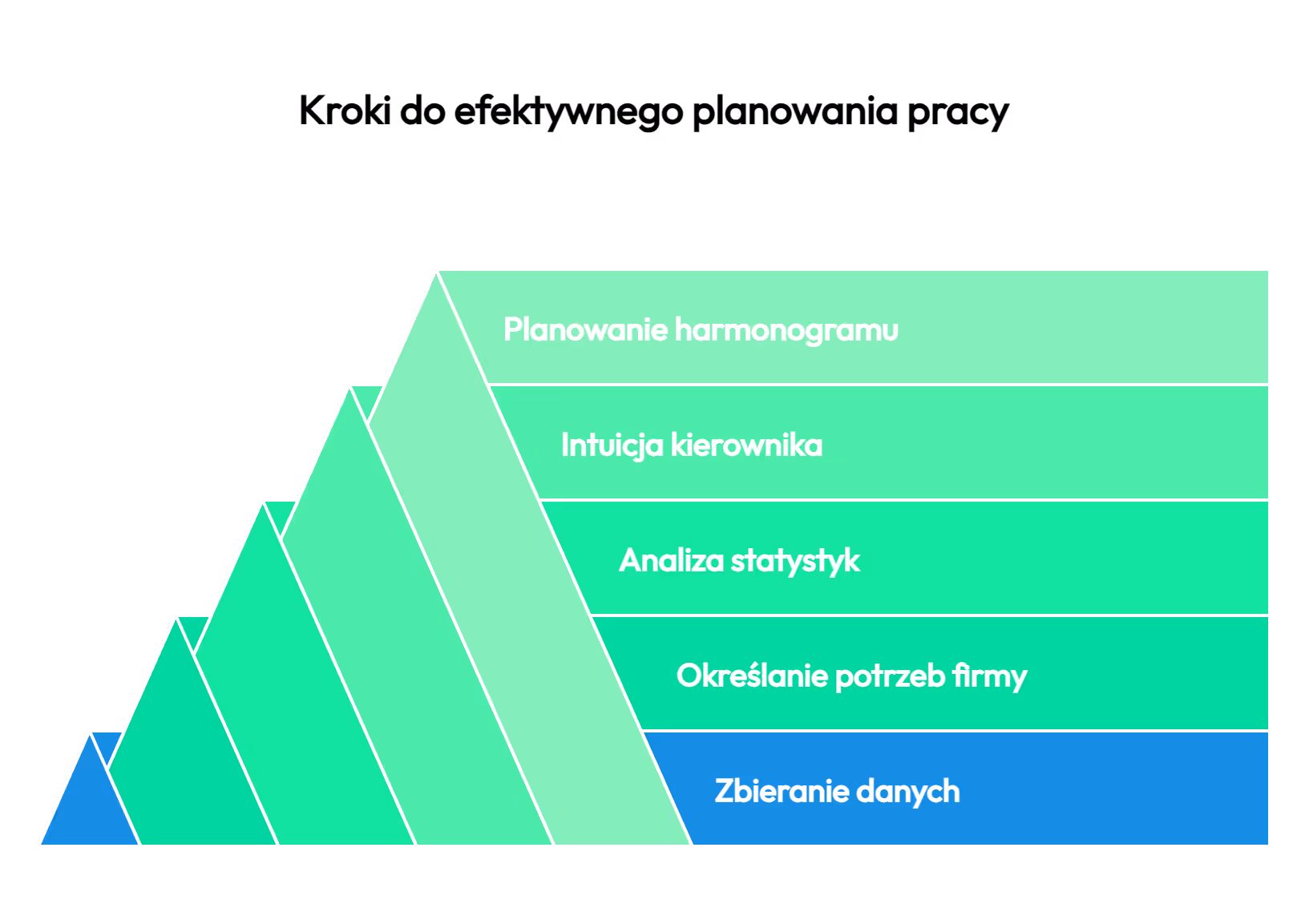 Od czego zacząć planowanie grafiku pracy