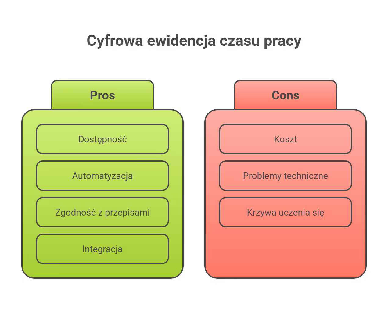 Karta ewidencji czasu pracy – papierowa czy cyfrowa?