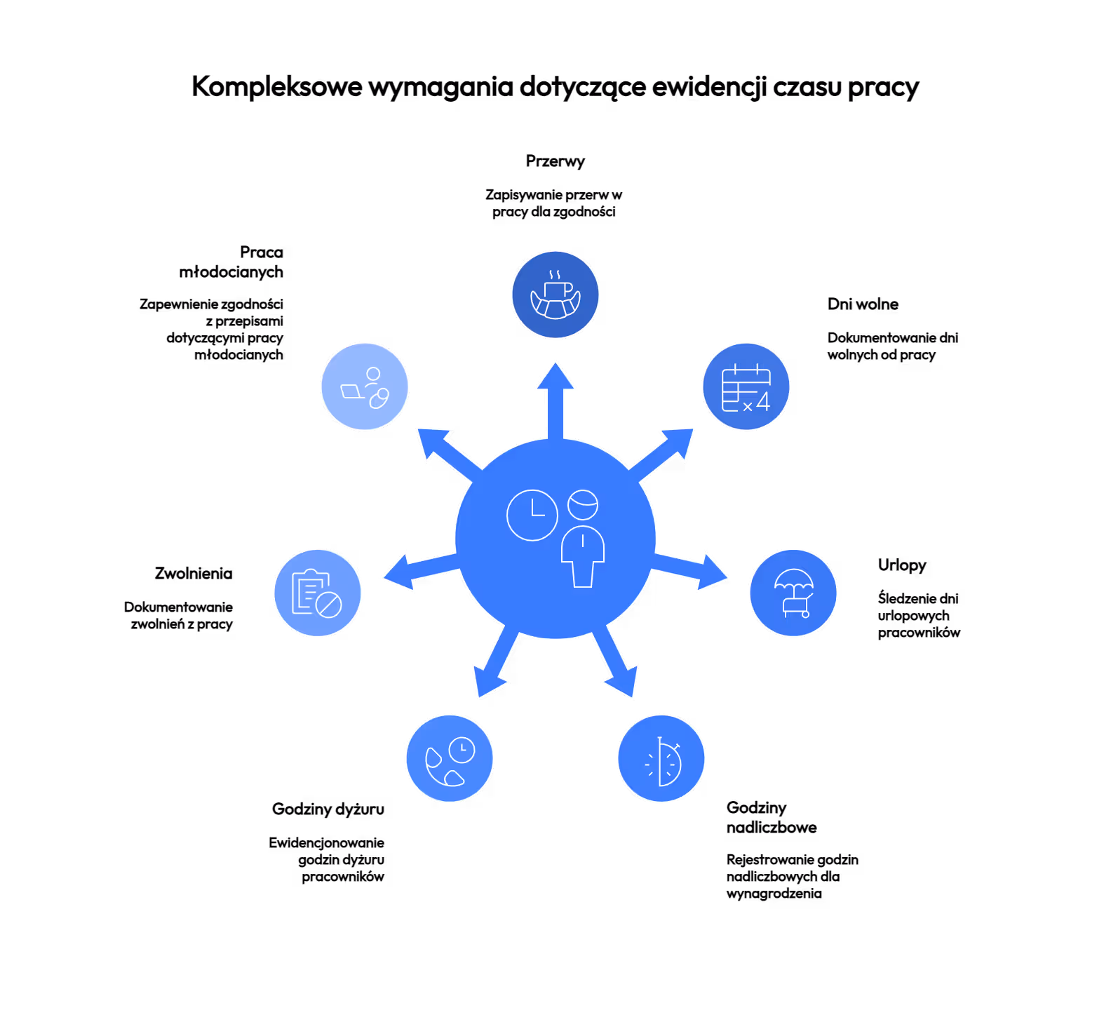 Co musi zawierać ewidencja czasu pracy – zaskakująco dużo!