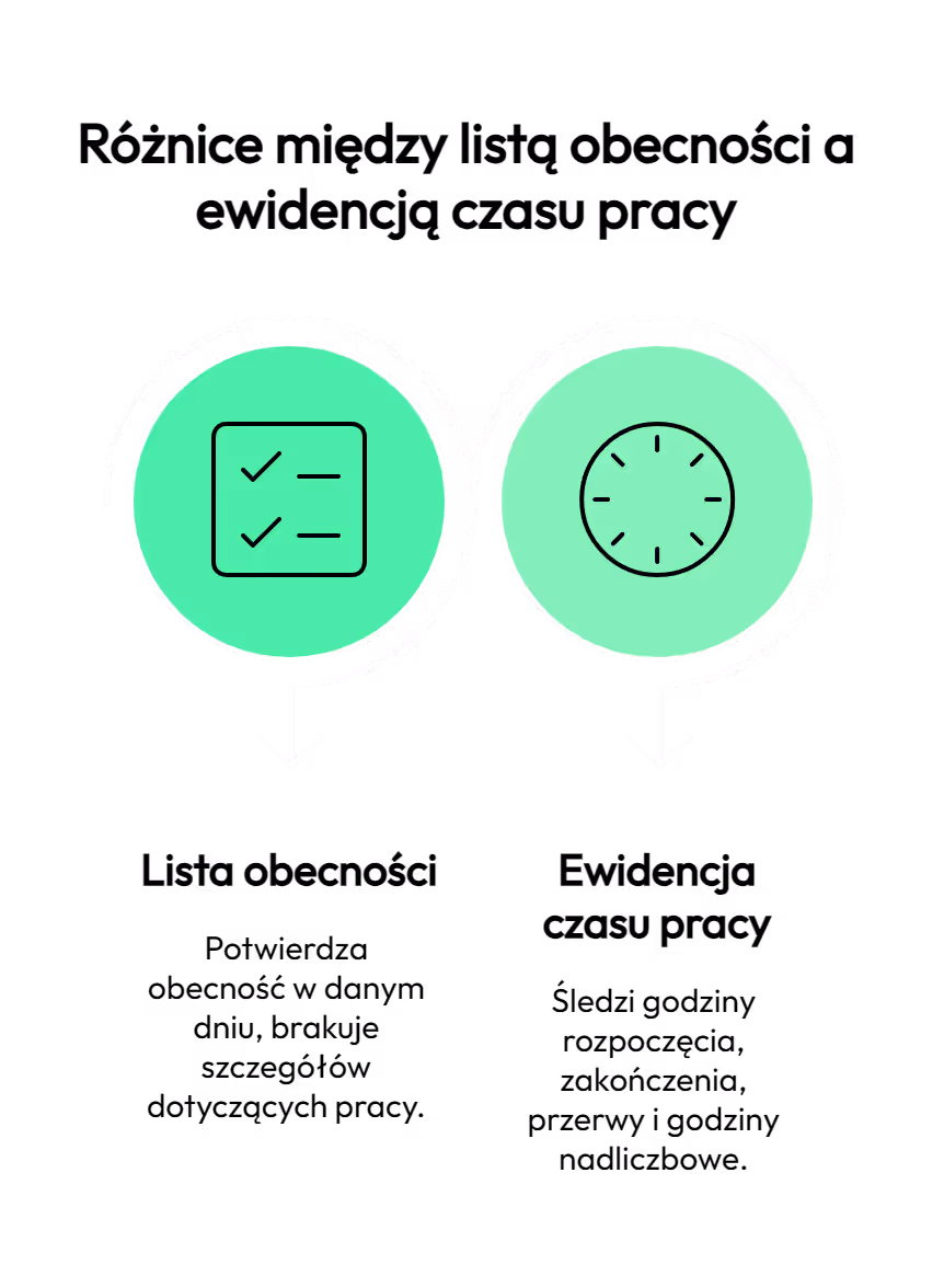 Lista obecności i jej miejsce w całej tej układance