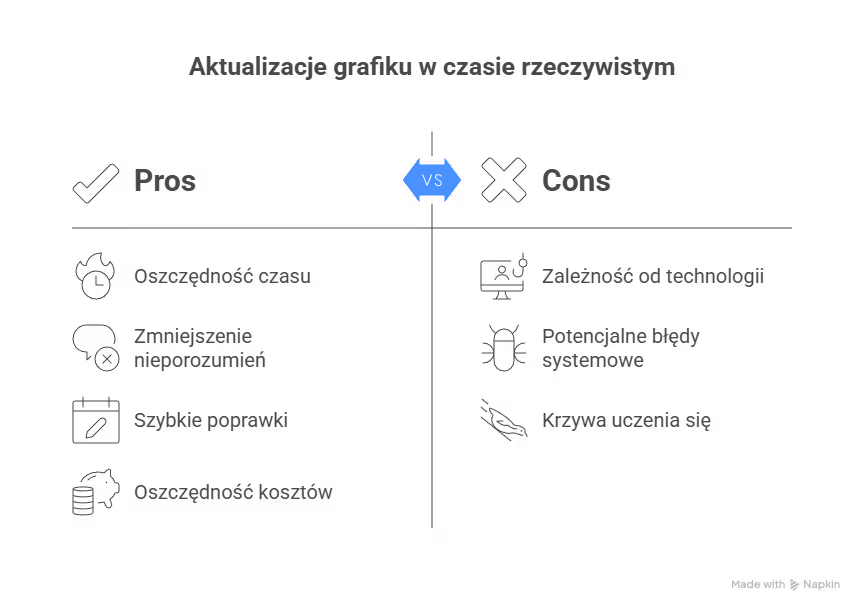 Jak działa aktualizacja w czasie rzeczywistym i oszczędność czasu?