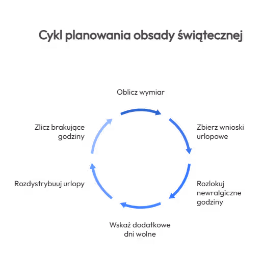 Jak zaplanować obsadę i dodatkowe dni wolne?