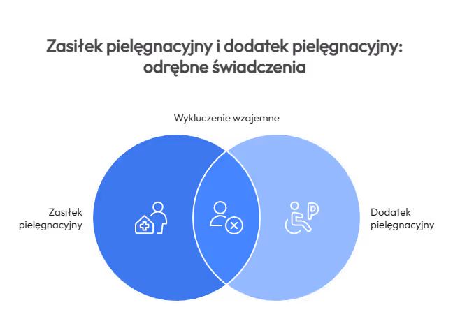 Zasiłek i dodatek pielęgnacyjny – czy łączyć z pobieraniem dodatku pielęgnacyjnego?