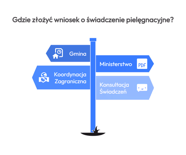 Gdzie złożyć wniosek: Minister Rodziny, Pracy i Polityki Społecznej?