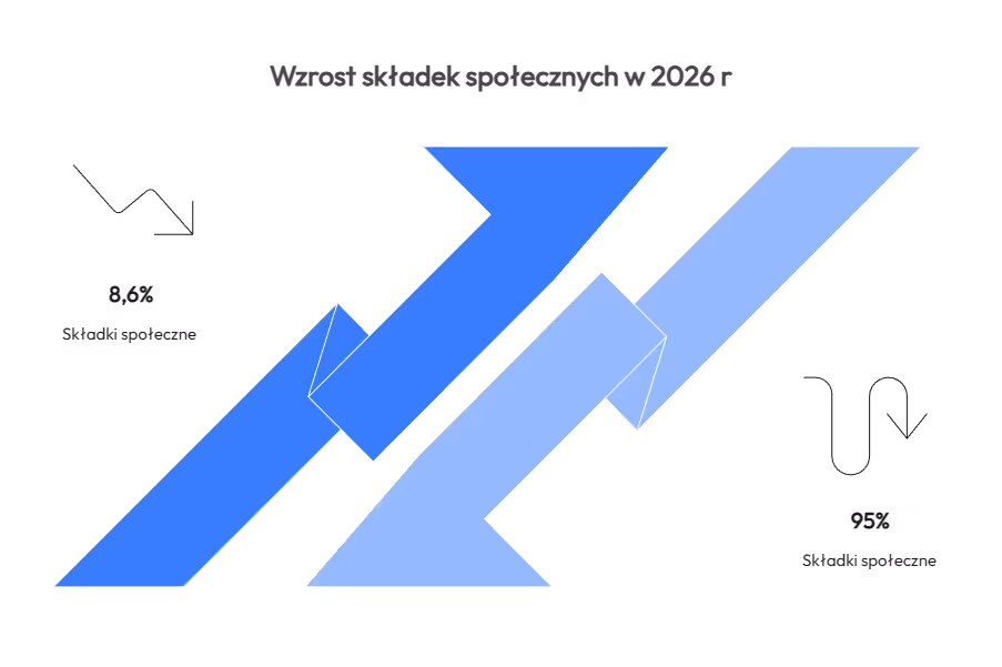 Składki społeczne a koszty prowadzenia działalności gospodarczej?