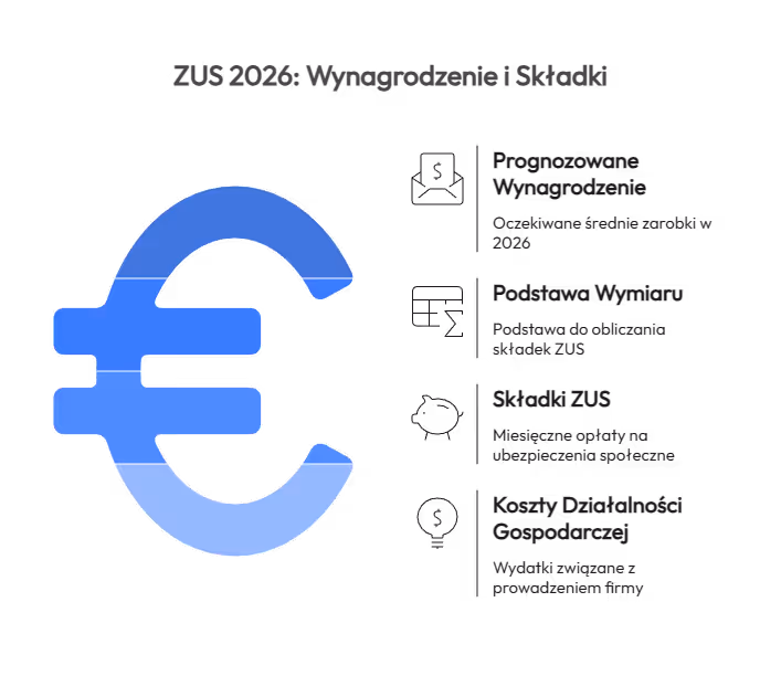 Jakie przeciętne wynagrodzenie przyjmie ZUS w 2026 r?