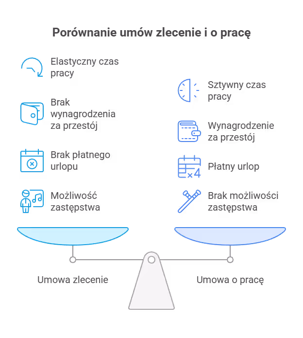 Dlaczego umowa zlecenie jest umową cywilnoprawną?