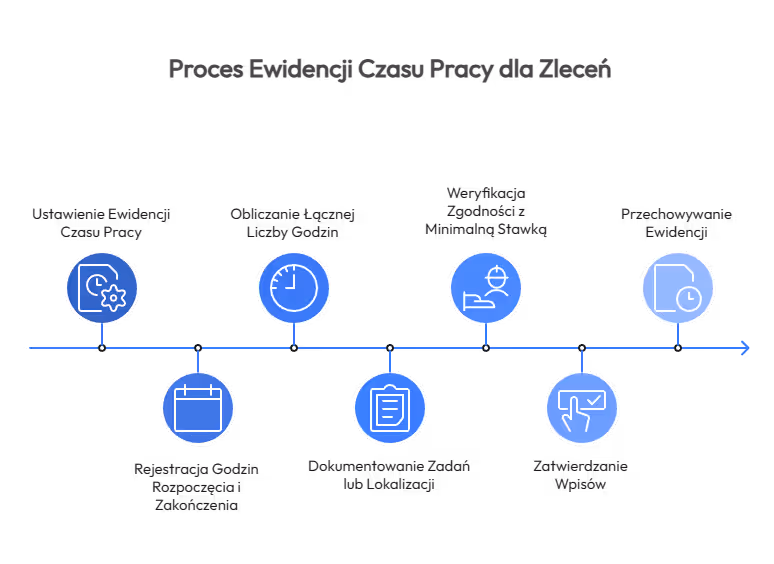 Jak prowadzić ewidencję czasu pracy przy zleceniu?