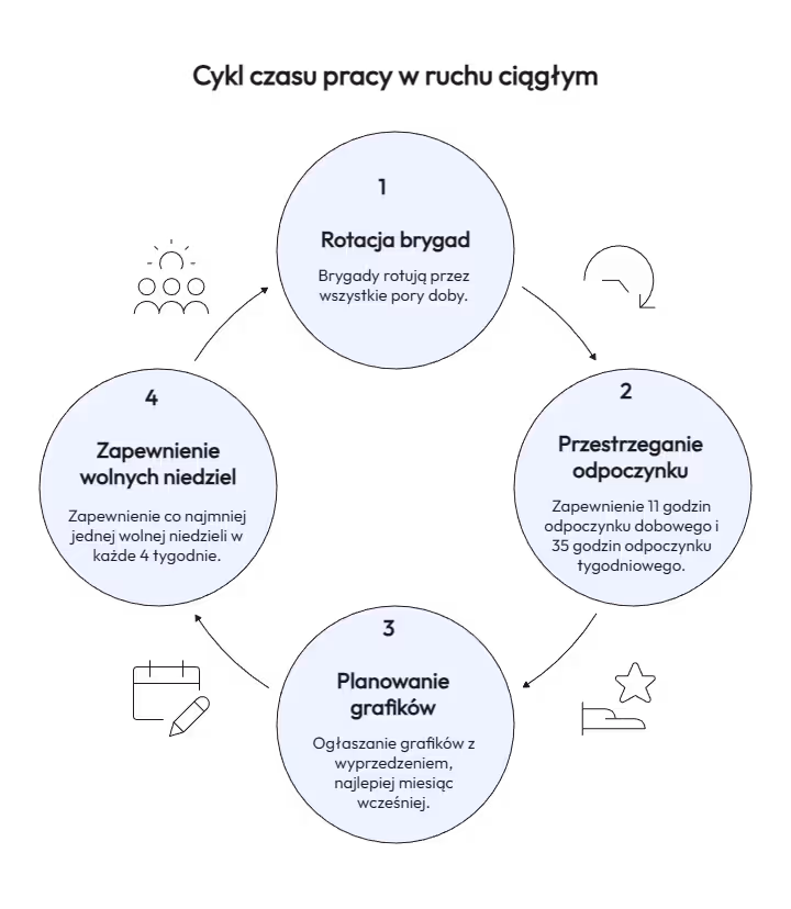 Praca w ruchu ciągłym — na co uważać?