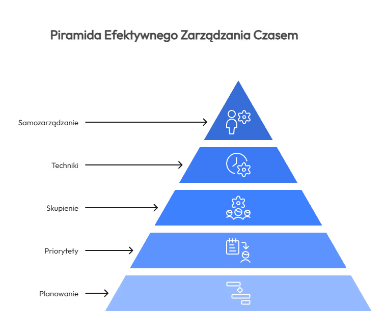 Jak efektywnie zarządzać zadaniami i czas pracy?