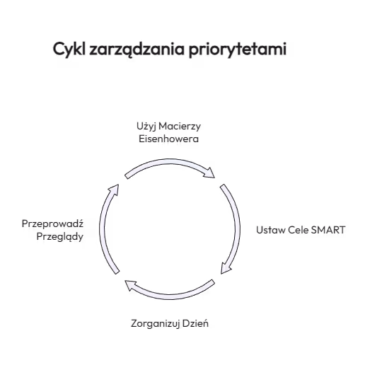 Jak zbudować efektywne zarządzanie priorytetami i organizacja czasu?