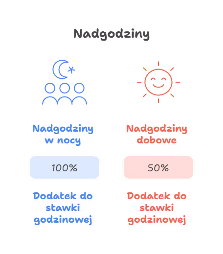 Jak to policzyć w praktyce – rozliczanie nadgodzin przykłady?