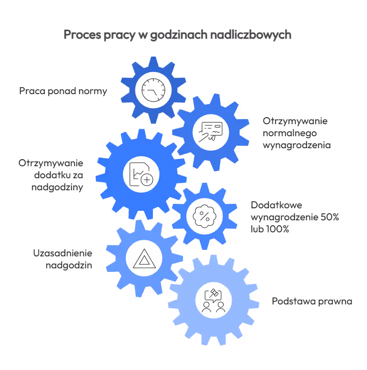 Godziny nadliczbowe – co w godzinach nadliczbowych?