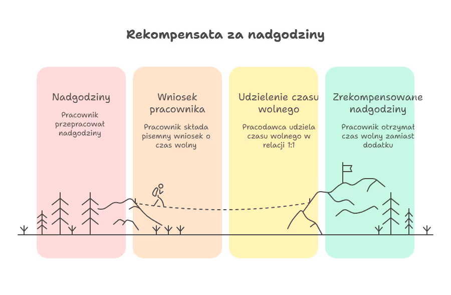 Czas wolny czy rekompensata czasem wolnym i czasu wolnego?