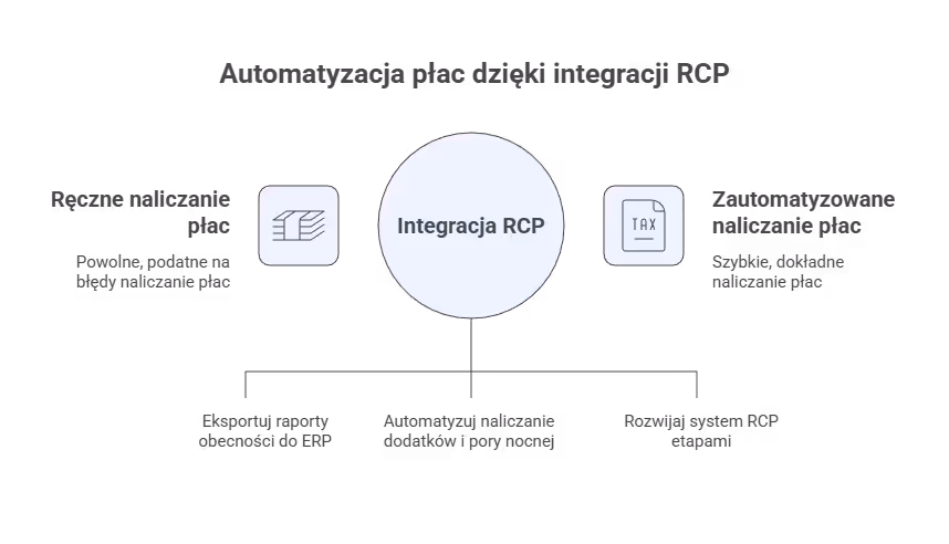 Czy integracja z ERP i płacami jest konieczna?