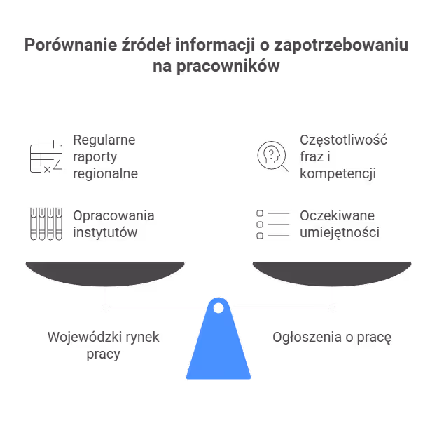 Jak czytać sygnały na wojewódzkim rynku pracy i w ogłoszeniach?
