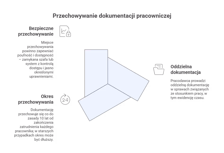 Gdzie przechowywać ewidencję pracowniczą i jak długo?
