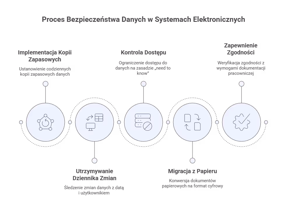 Jak dbać o bezpieczeństwo danych?