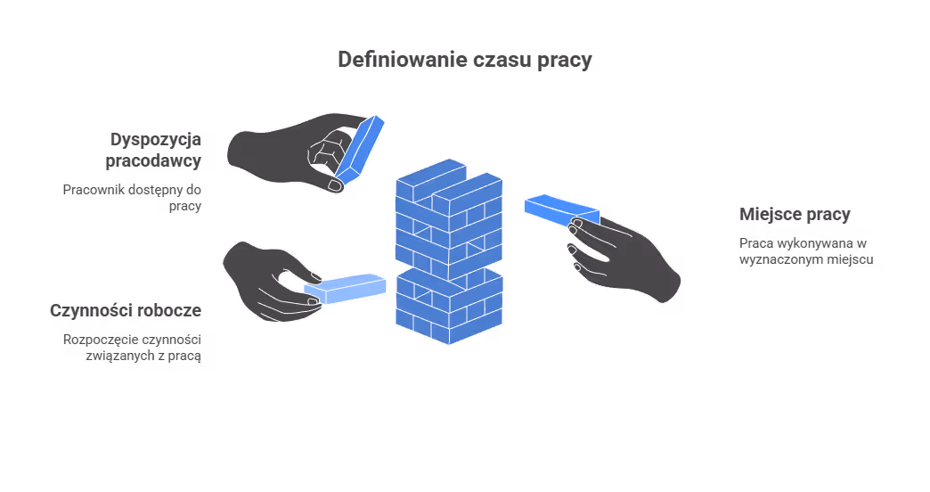 Co obejmuje czas pracy według prawa?