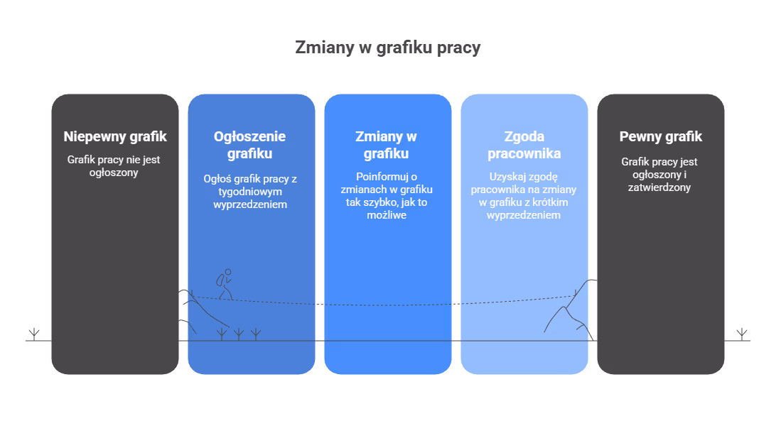 Jakim wyprzedzeniem pracodawca informuje o grafiku pracy?