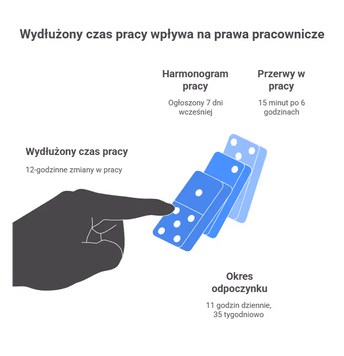 Jak zgodnie z kodeksem pracy planować 12 godzin?