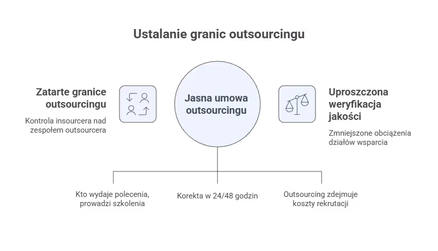 Jak zamknąć temat w umowie? Umowa outsourcingu 