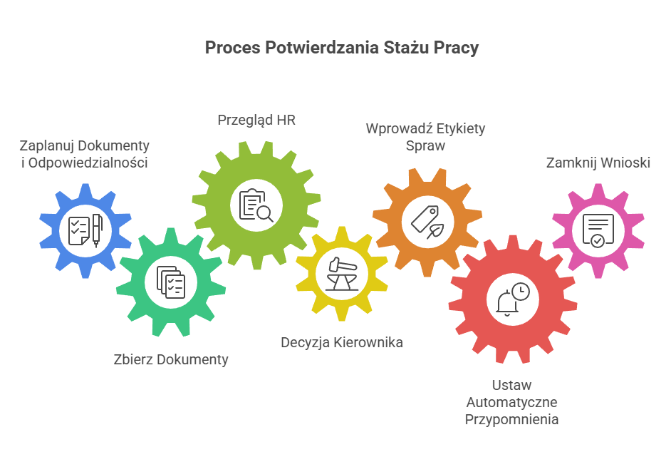 Jak potwierdzać okresy do stażu pracy i w jakim terminie?