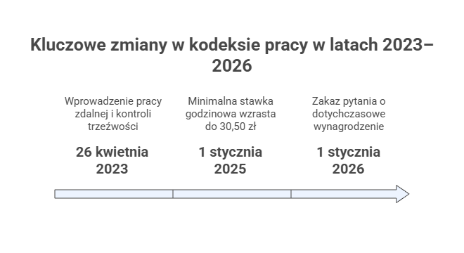 Co w kodeksie pracy zmienia się od 2023 do 2026?